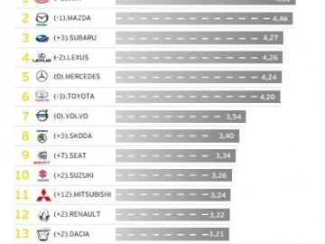 Kia przerywa supremację Mazdy